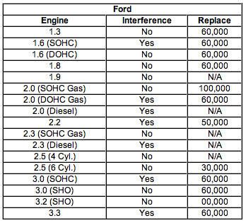 ford timing belt intervals